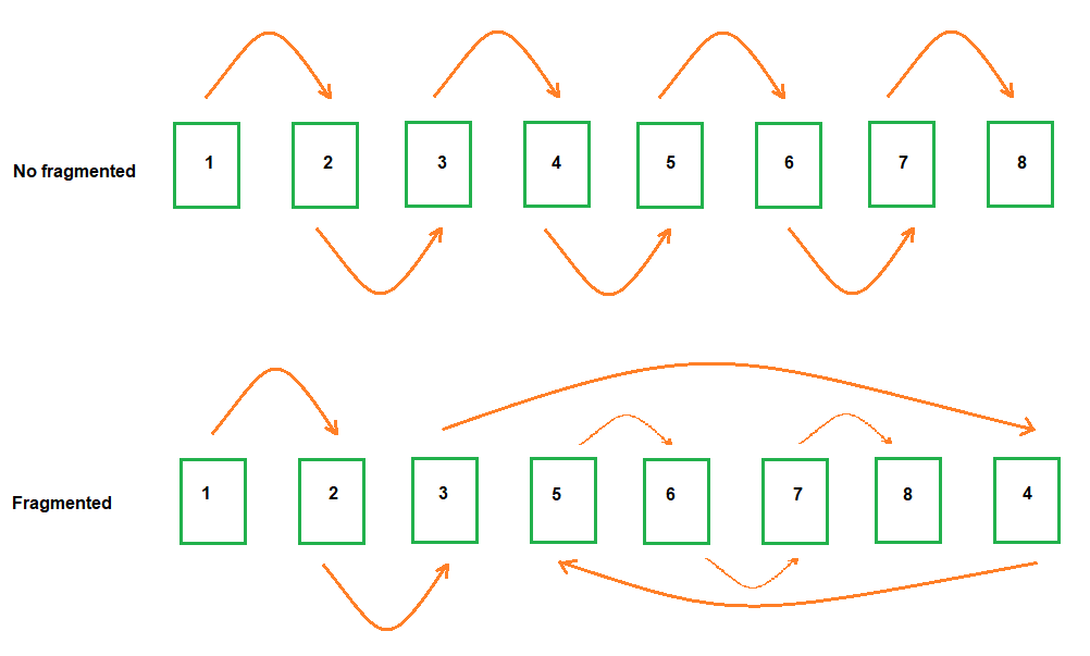 Index Fragmentation in MS SQL